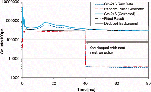 Figure 11. A typical TOF spectrum measured with one of the crystals (blue dotted line), the corresponding TOF dependence of the area count due to the random timing pulses (red dashed line), the TOF spectra with the dead-time correction (light-blue solid line), the fitted curve (black dashed-dotted line), and the deduced background (black solid line) in the 0–80 ms TOF range from the 246Cm sample.