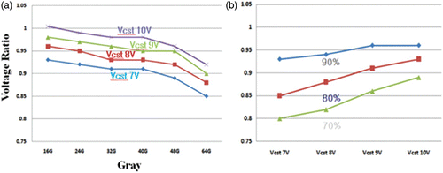 Figure 6. Voltage ration simulation results of subpixel B: (a) voltage ratio from gray in the Vcst level and (b) Vcst influence from the RD-TFT size.