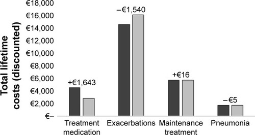 Figure 1 Lifetime costs per patient specified by category for treatment with tiotropium + olodaterol (black bars) vs tiotropium monotherapy (gray bars) (discounted costs from the societal perspective).