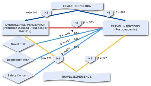 Figure 3. Hypothesis testing. Source: Prepared by authors.