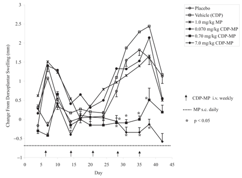 Figure 4 Change in dorsoplantar swelling. CDP-MP at 0.7 and 7 mg/kg show significant reduction in dorsoplantar swelling. Mean dorsoplantar swelling (n = 5) is shown except for low doses of MP alone (0.01 and 0.1 mg/kg/day). Dorsoplantar swelling for these groups was similar to control animals (data not shown). SEM of dorsoplantar swelling is shown only for control vs. treatments that were significantly effective (p < 0.05).