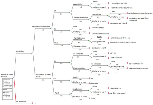 Figure 1 Decision tree model with assigned outcome probabilities and cost variables. Outcomes that do not represent cost are assigned zero values. Arrow represents point where average weighted cost per hospitalized COVID-19 patient is estimated.