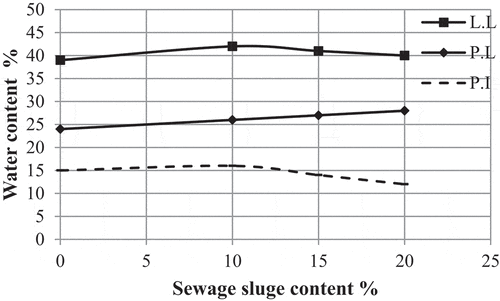 Figure 4. Effect of SSA on consistency limits with curing time of 3 days