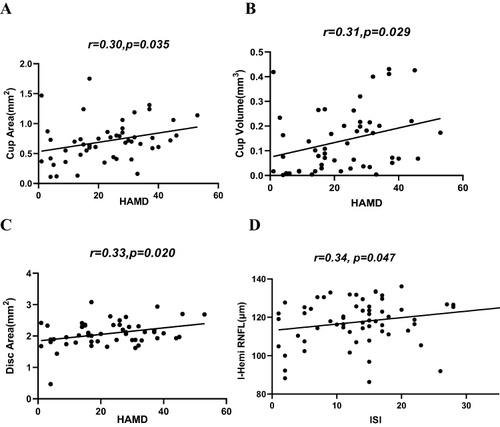 Figure 2 Correlation analyses between the retinal neural parameters and questionnaire scores. The cup area (A), cup volume (B) and disc area (C) were positively correlated with HAMD scores; (D) The thickness of RNFL was positively correlated with ISI scores.
