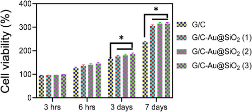 Figure 7. Cell counting kit (CCK-8) analysis was achieved on G/C and G/C-Au@SiO2 HNPs with various compositions using MG 63 bone cells. Data were expressed as mean ± standard deviation (n = 3), *p < 0.05.