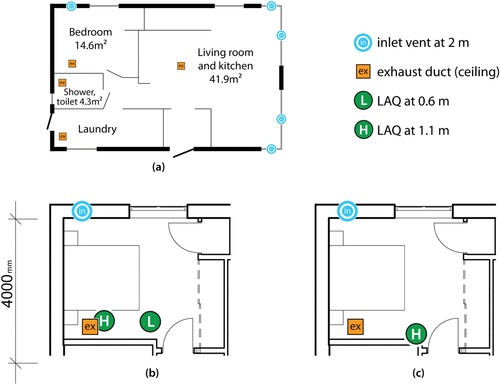 Figure 2. (a) Plan of Villa lower floor with air inlets and ceiling exhaust ducts. Floor plans of master bedroom under (b) controlled and (c) real-life conditions, showing also LAQ monitor positions.