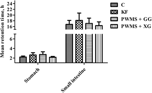 Figure 3. Mean retention time in the stomach and small intestine of rats fed different dietary fibers. Values are mean±SEM, n = 8 per group. Diets were control or supplemented with 2% fiber of konjac flour (KF), pregelatinized waxy maize starch plus guar gum (PWMS + GG), or pregelatinized waxy maize starch plus xanthan gum (PWMS + XG).