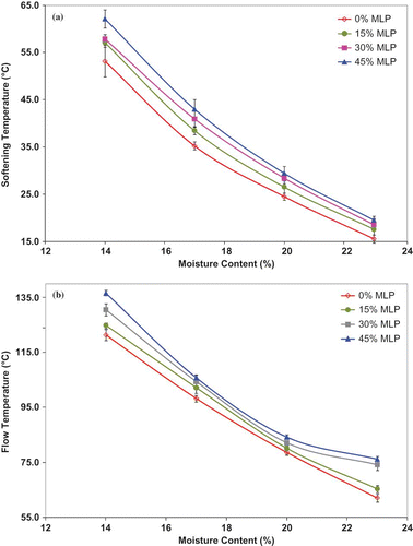 Figure 5 Phase transition analyzer data for unprocessed blends with 0–45% MLP at various moisture contents (w.b.)—(a) softening temperature (Ts ) and (b) flow temperature (Tf ). Error bars represent standard deviation (color figure available online).