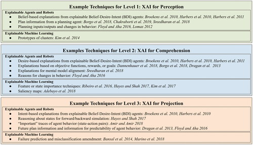 Figure 2. Example techniques at each level of XAI in SAFE-AI.