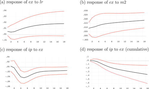 Figure 6. Impulse responses for the exchange rate channel.