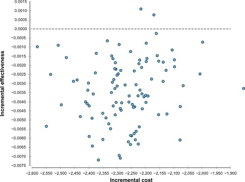 Figure 3 Incremental effectiveness of Mammostrat® versus incremental cost (compared to Oncotype DX®).