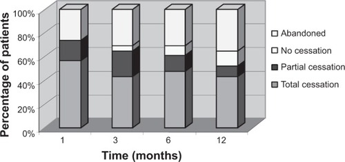 Figure 4 Smoking cessation results at the 1-, 3-, 6-, and 12-month follow-up visits.