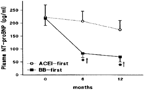 Figure 4. Impact on plasma levels of NT‐proBNP of initiating treatment with carvedilol (BB) before perindopril (ACEI) versus perindopril before carvedilol in patients with newly diagnosed heart failure (n = 38 and 40, respectively). In each case, the alternative drug was added after 6 months of treatment with the initial drug. *P<0.0005 versus baseline data; †P<0.01 versus change from baseline in the ACEI‐first group. From reference Citation61 with permission.