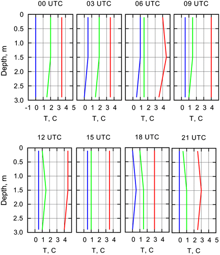 Fig. 7. The temperature profiles at different moments in time for Lake Stepped (LA01) for 2013: February, 5 (red line), February, 10 (green line), February, 23 (blue line).