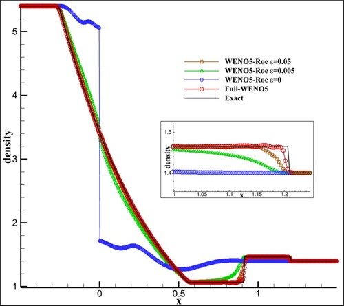 Figure 16. Sonic point test, reversed shock problem.