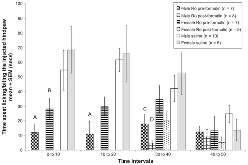 Figure 2 Average paw biting/licking values of different rat groups across different treatments in the formalin test. Data are expressed as mean (±standard error of the mean) time in seconds spent licking/biting the hind paw after injection of 5% formalin 60 μL. Significant differences were found between male rats that received Ro 25-6981 before formalin injection and male rats that received saline (A) at 0–10 minutes and 10–20 minutes (P < 0.05). Moreover, significant differences were also found between female rats that received Ro 25-6981 before formalin injection and female rats that received saline (B) at 0–10 minutes (P < 0.05). Significant differences were also found between male rats that received Ro 25-6981 before formalin injection and male rats that received saline (C) at 30–40 minutes (P < 0.05), and between male rats that received Ro 25-6981 after formalin injection and male rats that received saline (D) at 30–40 minutes (P < 0.05). All analyses were performed using analysis of variance tests.