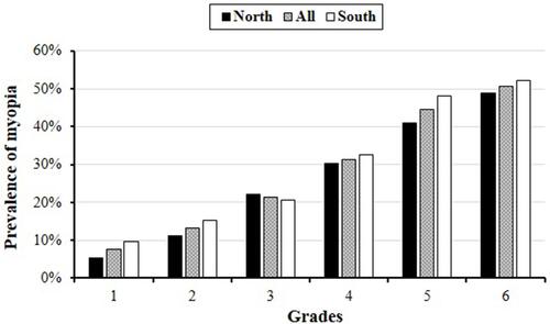 Figure 2 Distribution of myopia between north and south school children by Grades.