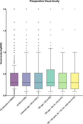 Figure 1 Boxplot of LogMAR pre-operative visual acuity for whole study group, RRD group, cataract surgery <60 y, RRD <60 y, RRD <60 y and AL≥25 mm, RRD <60 y, AL≥25 mm and male sex.