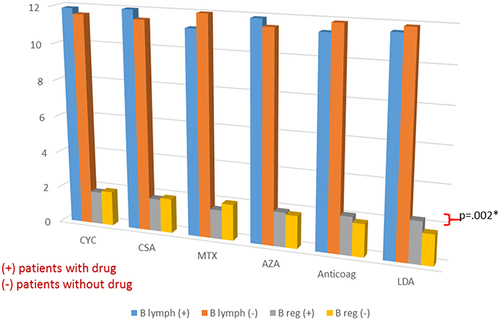 Figure 3 The differences in medians of total B lymphocytes and B regs. Percentages with versus without different drug administration. *Significant difference.