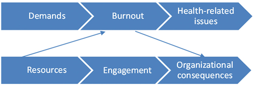 Figure 1. Job-demands-Resource model for women footballers.