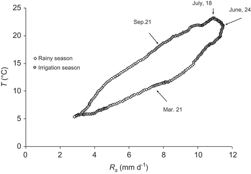 Fig. 3 Annual evolution of T, as a function of Rs (mm d-1). The data represent 25-day moving averages of 10-year datasets of the CIMIS validation stations. It can be observed that Rs peaks on 24 June, while T peaks on 18 July. The irrigation season in considered as the period between 1 May and 30 September.