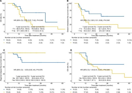 Figure 2 Kaplan–Meier analysis of (A) OS and (B) distant metastasis-free survival for patients with stage T3 vs stage T4a; (C) regional relapse-free survival for patients treated with or without prophylactic neck radiation; and (D) overall survival for patients treated with or without adjuvant chemotherapy.Abbreviation: OS, Abbreviations.