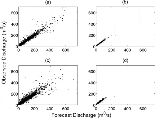 Fig. 4 Scatter plots of the observed discharge vs that forecast with lead-times of (a) and (b) 1 h; and (c) and (d) 2 h. For each lead-time, the dataset is separated into forced (left-hand panes) and unforced (right-hand panes) time- steps to show the difference in distribution.