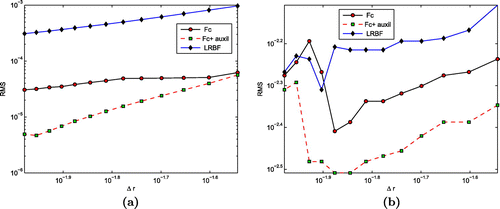 Figure 4. Comparison of the RMS error versus Δr between the proposed method and local RBF method using the first test problem. (a) Approximate solution with 0% noise, (b) approximate solution with 5% noise. FC stands for FC-based method without using auxiliary points, ‘FC+auxil’ stands for FC-based method using auxiliary points and LRBF stands for the local RBF method.