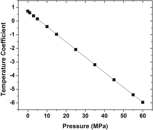 Figure 5. Temperature coefficient as function of pressure values.