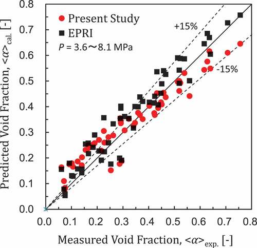 Figure 16. Void fraction prediction for ORNL/THTF bundle tests.