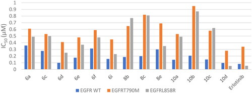 Figure 6. Inhibitory activity outcomes (IC50 µM) for the most potent 13 compounds 6a, 6c–f, 6i, 8b,c, 8e and 10a–d against EGFRWT, EGFRT790M, and EGFRL858R.