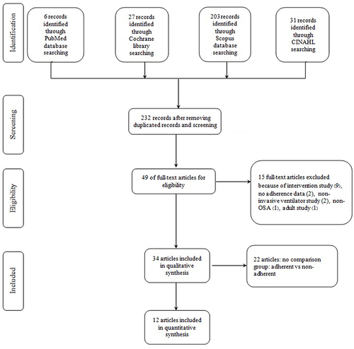 Figure 1 A Prima flowchart for adherence rate and predictors adherence of a positive airway pressure machine (CPAP) in pediatric patients with obstructive sleep apnea.