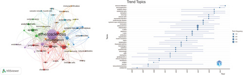 Figure 9. (a) The visualization of keyword analysis. (b) The visualization of trend topic analysis.