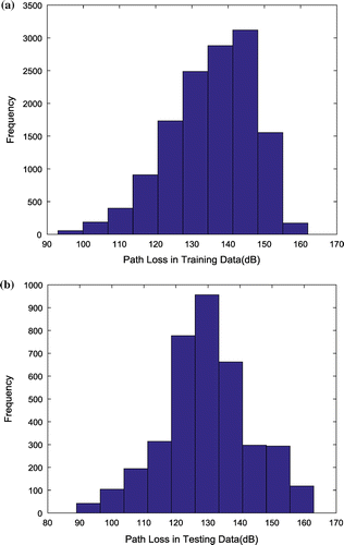 Figure 3. Frequency distributions of path loss in (a) training data and (b) testing data.