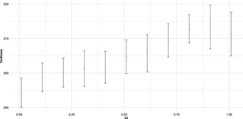 Figure 2. Smaller k2-value leads to a reduction in tardiness compared to a high value at a utilisation of 90%, for the product mix with low s/p ratio of 0.1 with a product mix of [70/30/0].