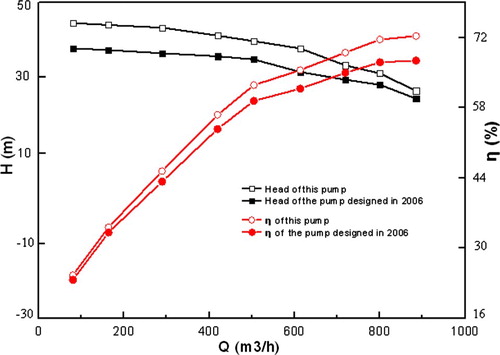 Figure 10. Characteristic curves of this lifting motor pump and the one designed in 2006.