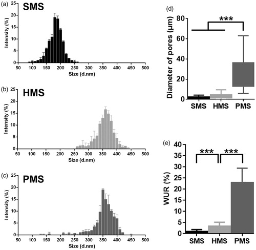 Figure 3. Characterizations of PHBVHHx SMSs, HMSs and PMSs, respectively. (a–c) Microsphere size distribution; (d) Microsphere diameter distributions of internal pores and (e) Microsphere water uptake ratio (WUR). The WURs of microspheres were calculated using 6 parallel samples for each data, ***p < .005 (n = 6 or 300). The diameters of approximately 300 surface pores and 300 inner pores from 20 randomly selected microspheres were collected for each sample (n = 300). Surface pores below 5 μm in size of PMSs were ignored.