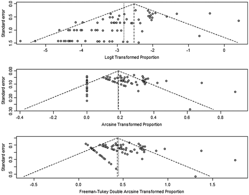 Figure 2. Funnel plots of the three different transformations. Since the arcsine plots are generally distributed more evenly across the graphs this shows that the arcsine transformation is more appropriate.