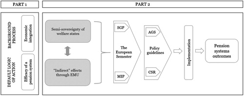 Figure 1. Evolutional chain-relationship between the EU economic governance and pension system outcomes.