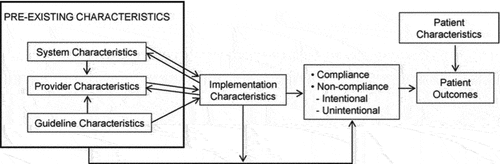 Figure C1. Conceptual interdisciplinary framework of clinicians’ compliance with evidence-based guidelines, by Gurses 2010.