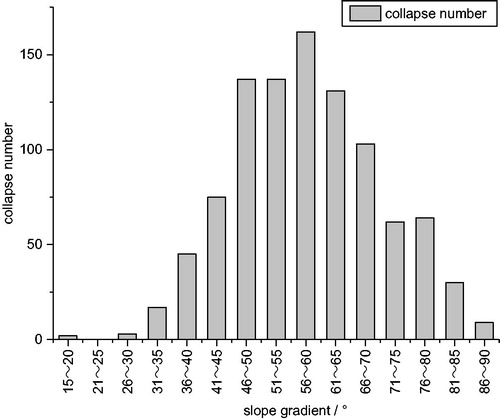 Figure 1. Relationship between slope gradient and collapse in the Wenchuan earthquake.