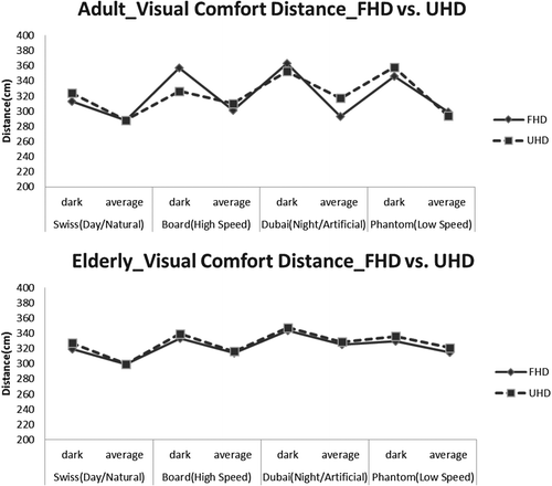 Figure 18. ‘Visual comfort distance’ considering different conditions for the young adult (left) and elderly (right) groups.