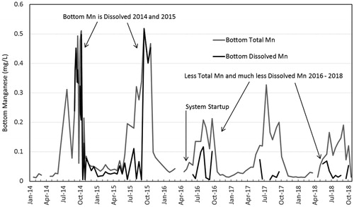 Figure 14. Total and dissolved Mn concentrations collected near the bottom in Aurora Reservoir, showing Mn spikes in excess of 0.500 mg/L prior to diffuser operation, consisting mainly of the dissolved form of Mn, followed by both decreased total Mn concentrations and decreased contribution from the dissolved form of Mn after diffuser installation.