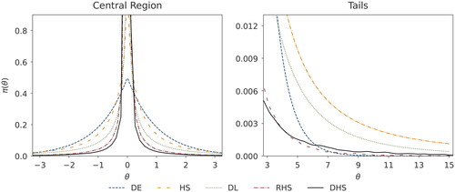 Figure 1. Marginal density of the Dirichlet-horseshoe (DHS) in comparison with those of the double exponential (DE), horseshoe (HS), Dirichlet-Laplace (DL), and regularized horseshoe (RHS) priors.