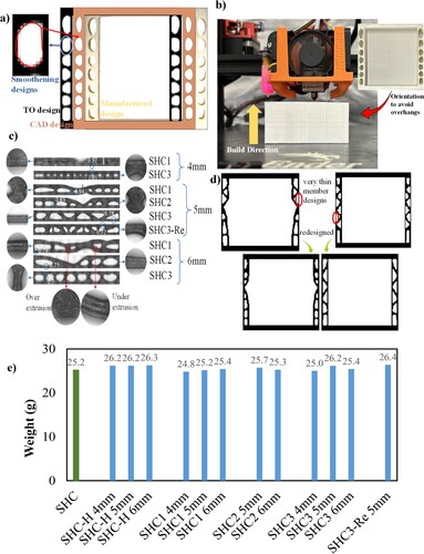 Figure 6. DFAM considerations (a) Smoothening of sharp step edges of TO design (b) Build orientation to prevent need for support structures (c) Minimum feature size and printing defects (d) Removing designs with very thin wall thickness (e) Weights of 3D printed designs.