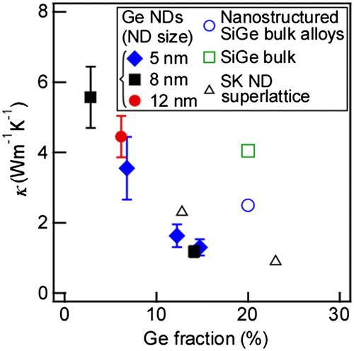 Figure 14. Thermal conductivity of Si films containing Ge NDs (stacking structure of Ge NDs/Si) with the preceding results. Reprinted (adapted) with permission from Yamasaka et al. [Citation7]. © 2015 Springer Nature.
