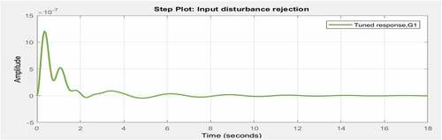 Figure 18. Input disturbance rejection