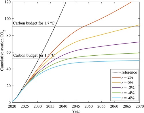Figure 2. Model pathways for future cumulative CO2 emissions from New Zealand aviation under different growth rates r, with traffic returning to 2019 levels in 2023 and 20% efficiency gains and 100% SAF by 2050. The horizontal lines show the carbon budgets under two global temperature targets. The reference case refers to 2% annual growth using existing technology and fuel.