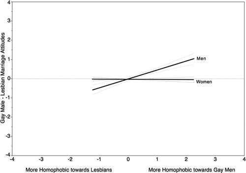 FIGURE 2 Gay male and lesbian homophobia differences predicting same-sex marriage attitudinal differences by gender. Note the x-axis represents negative attitudinal discrimination between gay male and lesbians, and the y-axis represents gay male marriage attitudes minus lesbian marriage attitudes. Positive numbers represent a preference for lesbian marriage, and negative numbers represent a preference for gay male marriage.