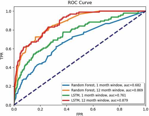 Figure 9. Random forest and LSTM ROCs for forecasting 1 month and up to12 months ahead.